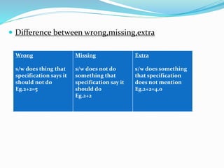  Difference between wrong,missing,extra
Wrong
s/w does thing that
specification says it
should not do
Eg.2+2=5
Missing
s/w does not do
something that
specification say it
should do
Eg.2+2
Extra
s/w does something
that specification
does not mention
Eg.2+2=4.0
 