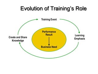 Training Knowledge Over Time KTU TRAINING AND DEVELOPMENT MBA NOTES 1st module | PPTX