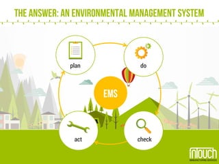 The Answer: An Environmental Management System
EMS
plan
act check
do
 