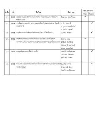 Oral Poster
121 D-013 ปิยวรรณ เตชะศิรินุกูล 
122 D-014 1. วิชา สมชาติ 
2. ยุภา ประยงค์ทรัพย์
3. กชนิภา อุดมทวี
123 D-015 การพัฒนาผลิตภัณฑ์ของที่ระลึกจากผ้าไหม "จีบไหมร้อยปัก" วันทิตา โพธิสาร 
124 D-016 ยุทธศาสตร์การพัฒนาการท่องเที่ยวเชิงวร้างสรรค์อย่างยั่งยืนให้ 1.ณัฐพล แย้ม 
กับการท่องเที่ยวตามเส้นทางเศรษฐกิจในอนุภูมิภาคลุ่มแม่น้้าโขงตอนบน 2.จิรัสย์ ศิรศิริรัศม์
3.ศัชชญาส์ ดวงจันทร์
4.สุขุม เฉลยทรัพย์
125 D-017 แชมพูมหัศจรรย์สมุนไพรบอระเพ็ด 1.มณีวัน ฤทธิ์อุดมพล 
2.จุไรรัตน์ เตชสัตยา
3.ปภาดา เส็งสาย
126 D-018 ความพึงพอใจของนักท่องเที่ยวไทยที่ม่ต่อการเข้าพักโรงแรมในอ้าเภอชะอ้า1.เกศินี มรนนท์ 
จังหวัดเพชรบุรี 2.วราภรณ์ น้้าแก้ว
3.มณีวัน ฤทธิ์อุดมพล
การพัฒนาการท่องเที่ยวทางธรรมชาติเชิงอนุรักษ์แบบออฟโรด จังหวัด
อุบลราชธานี
ผลของการเติมผงซังขนุนอบแห้งต่อค่าสี ความกรอบและการยอมรับ
ของข้าวเกรียบ
ประเภทผลงาน
ลาดับ รหัส ชื่อเรื่อง ชื่อ - สกุล
 