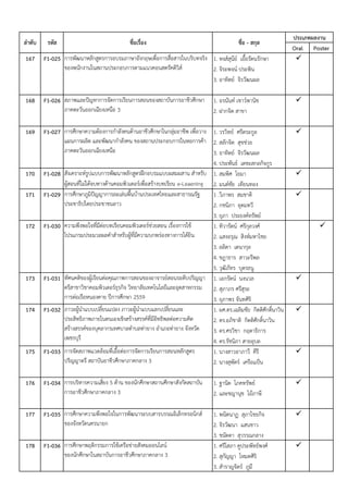 Oral Poster
167 F1-025 1. หงส์สุนีย์ เอื้อรัตนรักษา 
2. จิระพจน์ ประพิน
3. อาทิตย์ จิรวัฒนผล
168 F1-026 1. อรนันท์ เชาว์พานิช 
2. ฝากจิต สาขา
169 F1-027 1. วรวิทย์ ศรีตระกูล 
2. สลักจิต สุขช่วย
3. อาทิตย์ จิรวัฒนผล
4. ประพันธ์ เตชะสกลกิจกูร
170 F1-028 สังเคราะห์รูปแบบการพัฒนาหลักสูตรฝึกอบรมแบบผสมผสาน สาหรับ
ครู
1. สมพิศ โยมา 
ผู้สอนที่ไม่ได้จบทางด้านคอมพิวเตอร์เพื่อสร้างบทเรียน e-Leaening 2. มนต์ชัย เทียนทอง
171 F1-029 1 .วิภาพร สมชาติ 
2. กชนิภา อุดมทวี
3. ยุภา ประยงค์ทรัพย์
172 F1-030 1. ทิวารัตน์ ศรีกุลวงศ์ 
2. แสงอรุณ สิงห์มหาไชย
3. ลลิดา เตนากุล
4. ชฎาธาร สาวะรีพล
5. วุฒิภัทร บุตรธนู
173 F1-031 1. เอกรัตน์ นงนวล 
2. สุภาภร ศรีสุระ
3. ยุภาพร จันทศิริ
174 F1-032 1. ผศ.ดร.เฉลิมชัย กิตติศักดิ์นาวิน 
2. ดร.อภิชาติ กิตติศักดิ์นาวิน
3. ดร.ศรวิชา กฤตาธิการ
4. ดร.รัชนิภา สายอุบล
175 F1-033 1. นางสาวอาภาวี คีรี 
2. นางสุพัตร์ เครือแป้น
176 F1-034 1. ฐานิต โภคทรัพย์ 
2. และชญานุช โอ้ภาษี
177 F1-035 1. พนิตนาฏ สุภาไชยกิจ 
2. จิรวัฒนา แสนขาว
3. ชนัดดา สุวรรณกลาง
178 F1-036 1. ศรีโสภา คูประพัทธ์พงศ์ 
2. สุกัญญา โหมดศิริ
3. สาราญจิตร์ ภูมี
ประเภทผลงาน
สภาพและปัญหาการจัดการเรียนการสอนของสถาบันการอาชีวศึกษา
ภาคตะวันออกเฉียงเหนือ 3
การศึกษาความต้องการกาลังคนด้านอาชีวศึกษาในกลุ่มอาชีพ เพื่อวาง
แผนการผลิต และพัฒนากาลังคน ของสถานประกอบการในหอการค้า
ภาคตะวันออกเฉียงเหนือ
การพัฒนาหลักสูตรการอบรมภาษาอังกฤษเพื่อการสื่อสารในบริบทจริง
ของพนักงานในสถานประกอบการตามแนวคอนสตรัคติวิส์
การศึกษาความพึงพอใจในการพัฒนาระบบสารบรรณอิเล็กทรอนิกส์
ของจังหวัดนครนายก
การศึกษาพฤติกรรมการใช้เครือข่ายสังคมออนไลน์
ของนักศึกษาในสถาบันการอาชีวศึกษาภาคกลาง 3
ทัศนคติของผู้เรียนต่อคุณภาพการสอนของอาจารย์สอนระดับปริญญา
ตรีสาขาวิชาคอมพิวเตอร์ธุรกิจ วิทยาลัยเทคโนโลยีและอุตสาหกรรม
การต่อเรือหนองคาย ปีการศึกษา 2559
การศึกษาภูมิปัญญาการละเล่นพื้นบ้านประเทศไทยและสาธารณรัฐ
ประชาธิปไตยประชาชนลาว
ภาวะผู้นาแบบเปลี่ยนแปลง ภาวะผู้นาแบบแลกเปลี่ยนและ
ประสิทธิภาพภายในตนเองเชิงสร้างสรรค์ที่มีอิทธิพลต่อความคิด
สร้างสรรค์ของบุคลากรเทศบาลตาบลท่ายาง อาเภอท่ายาง จังหวัด
เพชรบุรี
ความพึงพอใจที่มีต่อบทเรียนคอมพิวเตอร์ช่วยสอน เรื่องการใช้
โปรแกรมประมวลผลคาสาหรับผู้ที่มีความบกพร่องทางการได้ยิน
ลาดับ รหัส ชื่อเรื่อง ชื่อ - สกุล
การจัดสภาพแวดล้อมที่เอื้อต่อการจัดการเรียนการสอนหลักสูตร
ปริญญาตรี สถาบันอาชีวศึกษาภาคกลาง 3
การบริหารความเสี่ยง 5 ด้าน ของนักศึกษาสถานศึกษาสังกัดสถาบัน
การอาชีวศึกษาภาคกลาง 3
 