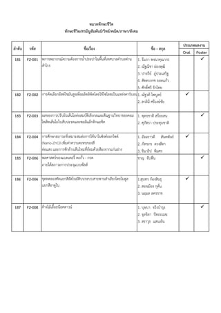 Oral Poster
181 F2-001 1. รัมภา พจนาคุณากร 
2. ณัฐณิชา ผ่องพุฒิ
3. ปาจรีย์ ภู่ประเสริฐ
4. สัตตบงกช ยอดแก้ว
5. ศักดิ์ศรี รักไทย
182 F2-002 การคัดเลือกยีสต์ไขมันสูงเพื่อผลิตลิพิดโดยใช้ไซโลสเป็นแหล่งคาร์บอน1. ณัฐวดี ไพบูลย์ 
2. สาลินี ศรีวงษ์ชัย
183 F2-003 1. พุทธชาติ สร้อยสน 
2. ศุภัตรา ประทุมชาติ
184 F2-004 1. อัจฉราวดี สันตพันธ์ 
2. ภัทรภร ดวงสีดา
3. ชินาธิป พิมศร
185 F2-006 พลศาสตร์ของแบตเตอรี่ ตะกั่ว - กรด ชาญ จับฟั่น 
ภายใต้สภาวะการประจุแบบพัลส์
186 F2-006 1.สุนทร ก้องสินธุ 
2. สองเมือง กุดั่น
3. นฤมล ลครราช
187 F2-008 ค้างไม้เลื้อยน๊อคดาวน์ 1. บุษบา จริงบารุง 
2. จุลจิลา ปัตถะเมฆ
3. สราวุธ แสนเย็น
ชุดทดลองคัดแยกสีอัตโนมัติบนระบบสายพานลาเลียงโดยโมดูล
แยกสีอาดูโน
ลำดับ
ประเภทผลงำน
การศึกษาสภาวะที่เหมาะสมต่อการใช้นาโนซิงค์ออกไซด์
(Nano-ZnO) เพิ่มค่าความคงทนของสี
ต่อแสง และการซักล้างเส้นไหมที่ย้อมด้วยสีผงจากแก่นฝาง
หมวดทักษะชีวิต
ทักษะชีวิต/สำมัญสัมพันธ์/วิทย์/คณิต/ภำษำ/สังคม
รหัส ชื่อเรื่อง ชื่อ - สกุล
พการพยากรณ์ความต้องการน้าประปาในพื้นที่เทศบาลตาบลด่าน
สาโรง
โดยใช้แบบจาลองคณิตศาสตร์และระบบสารสนเทศภูมิศาสตร์
ผลของการปรับผิวเส้นใยต่อสมบัติเชิงกลและสัณฐานวิทยาของคอม
โพสิตเส้นใยใบสับปะรดและพอลิแล็กติกแอซิด
 