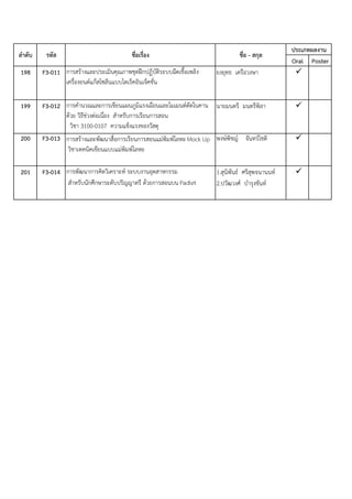 Oral Poster
198 F3-011 ยงยุทธ เครือวงษำ 
199 F3-012 นำยมนตรี มนตรีพิลำ 
200 F3-013 พงษ์พิชญ์ จันทร์โชติ 
201 F3-014 กำรพัฒนำกำรคิดวิเครำะห์ ระบบงำนอุตสำหกรรม 1.สุนิพันธ์ ศรีสุพจนำนนท์ 
สำหรับนักศึกษำระดับปริญญำตรี ด้วยกำรสอนบน Padlet 2.ปวัฒวงศ์ บำรุงขันท์
กำรสร้ำงและพัฒนำสื่อกำรเรียนกำรสอนแม่พิมพ์โลหะMock Up
วิชำเทคนิคเขียนแบบแม่พิมพ์โลหะ
กำรสร้ำงและประเมินคุณภำพชุดฝึกปฏิบัติระบบฉีดเชื้อเพลิง
เครื่องยนต์แก็สโซลีนแบบไดเร็คอินเจ็คชั่น
กำรคำนวณและกำรเขียนแผนภูมิแรงเฉือนและโมเมนต์ดัดในคำน
ด้วย วิธีช่วงต่อเนื่อง สำหรับกำรเรียนกำรสอน
วิชำ 3100-0107 ควำมแข็งแรงของวัสดุ
ประเภทผลงาน
ลาดับ รหัส ชื่อเรื่อง ชื่อ - สกุล
 