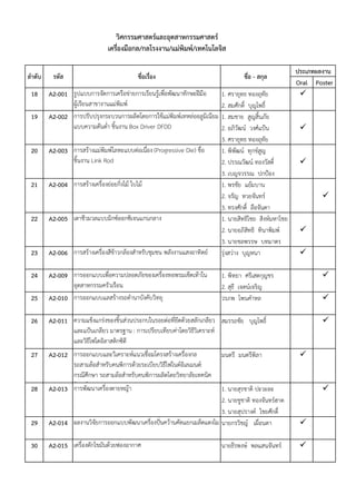 Oral Poster
18 A2-001 1. ศรายุทธ ทองอุทัย 
2. สมศักดิ์ บุญโพธิ์
19 A2-002 1. สมชาย สูญสิ้นภัย
2. อภิวัฒน์ วงศ์แป้น 
3. ศรายุทธ ทองอุทัย
20 A2-003 1. พิพัฒน์ ทุกข์สูญ
2. ปรรณวัฒน์ ทองวัสดิ์ 
3. เบญจวรรณ ปกป้อง
21 A2-004 การสร้างเครื่องย่อยกิ่งไม้ ใบไม้ 1. พรชัย แย้มบาน
2. จรัญ ทวยจันทร์ 
3. ทรงศักดิ์ ลือจันดา
22 A2-005 เตาชีวมวลแบบมิกซ์ออกซิเจนแกนกลาง 1. นายสิทธิไชย สิงห์มหาไชย
2. นายอภิสิทธิ ทินาพิมพ์ 
3. นายชลพรรษ บทมาตร
23 A2-006 การสร้างเครื่องสีข้าวกล้องสาหรับชุมชน พลังงานแสงอาทิตย์ รุ่งสว่าง บุญหนา 
24 A2-009 1. พิทยา ศรีเสตกุญชร 
2. สุธี เจตน์เจริญ
25 A2-010 การออกแบบแลสร้างรถดานาบังคับวิทยุ วรภพ โพนคาหล 
26 A2-011 สมรรถชัย บุญโพธิ์ 
27 A2-012 มนตรี มนตรีพิลา 
28 A2-013 การพัฒนาเครื่องดายหญ้า 1. นายสุรชาติ ปะวะละ 
2. นายชูชาติ ทองจันทร์ฮาด
3. นายสุปรางค์ ไชยศักดิ์
29 A2-014 ผลงานวิจัยการออกแบบพัฒนาเครื่องปั่นคว้านคัดแยกเมล็ดแตงโม นายกรวิชญ์ เผื่อนดา 
30 A2-015 เครื่องดักไขมันด้วยฟองอากาศ นายธีรพงษ์ พลแสนจันทร์ 
ลำดับ
ประเภทผลงำน
การออกแบบและวิเคราะห์แนวเชื่อมโครงสร้างเครื่องกล
รถสามล้อสาหรับคนพิการด้วยระเบียบวิธีไฟไนต์อิเลเมนต์:
กรณีศึกษา รถสามล้อสาหรับคนพิการผลิตโดยวิทยาลัยเทคนิค
ร้อยเอ็ด
วิศกรรมศำสตร์และอุตสำหกรรมศำสตร์
เครื่องมือกล/กลโรงงำน/แม่พิมพ์/เทคโนโลจิส
รูปแบบการจัดการเครือข่ายการเรียนรู้เพื่อพัฒนาทักษะฝีมือ
ผู้เรียนสาขางานแม่พิมพ์
ความแข็งแกร่งของชิ้นส่วนประกบในรอยต่อที่ยึดด้วยสลักเกลียว
และแป้นเกลียว มาตรฐาน : การเปรียบเทียบค่าโดยวิธีวิเคราะห์
และวิธีโฟโตอิลาสติกซิตี
การออกแบบเพื่อความปลอดภัยของเครื่องทอพรมเช็ดเท้าใน
อุตสาหกรรมครัวเรือน
การปรับปรุงกระบวนการผลิตโดยการใช้แม่พิมพ์เทหล่ออลูมิเนียม
แบบความดันต่า ชิ้นงาน Box Driver DFDD
การสร้างแม่พิมพ์โลหะแบบต่อเนื่อง (Progressive Die) ชื่อ
ชิ้นงาน Link Rod
รหัส ชื่อเรื่อง ชื่อ - สกุล
 