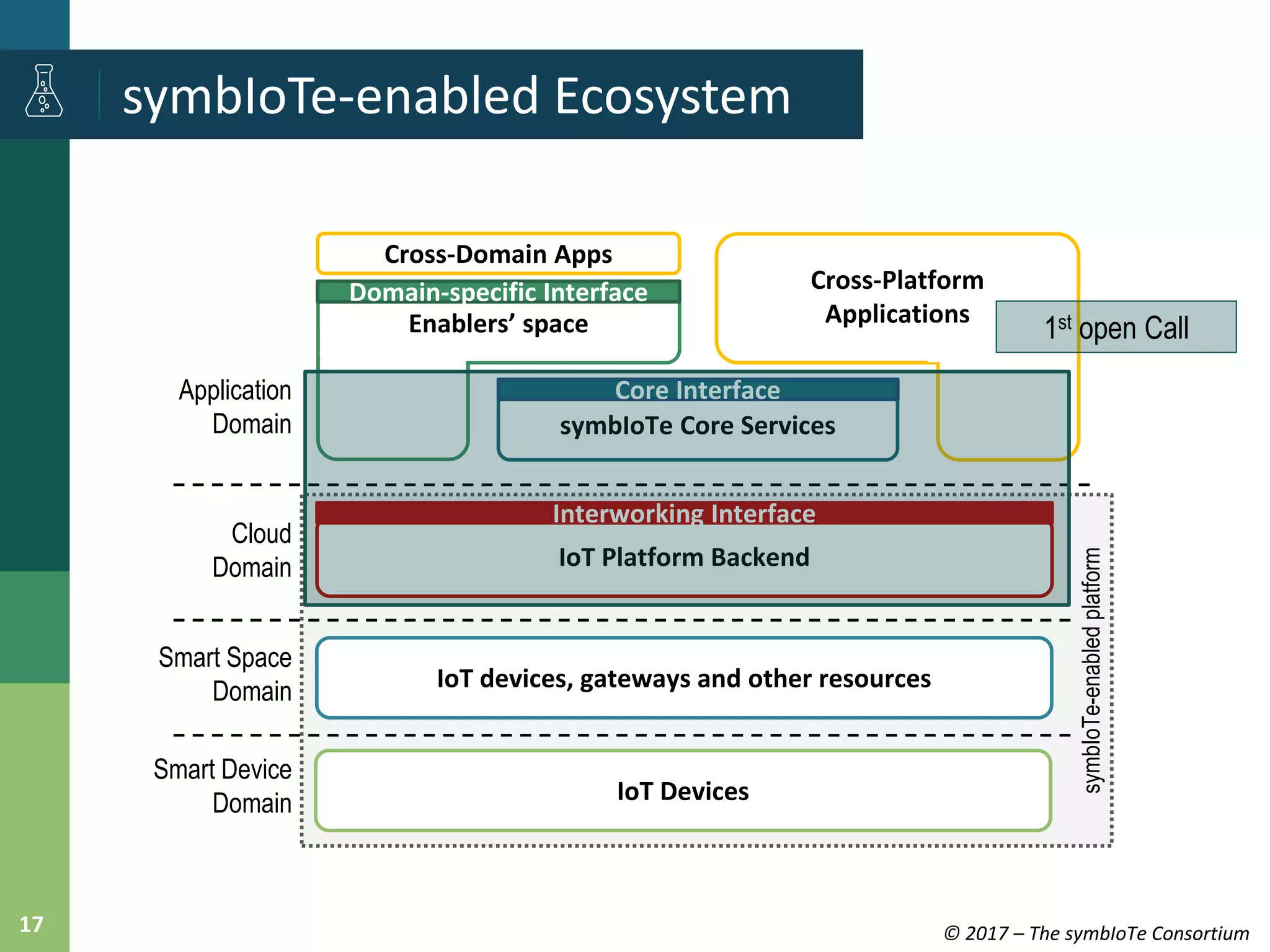 © 2017 – The symbIoTe Consortium17
symbIoTe-enabled Ecosystem
Smart Space
Domain
Smart Device
Domain
symbIoTe Core Services
Enablers’ space
IoT Platform Backend
IoT devices, gateways and other resources
Interworking Interface
IoT Devices
Core Interface
Cross-Domain Apps
Domain-specific Interface
Application
Domain
Cloud
Domain
Cross-Platform
Applications
symbIoTe-enabledplatform
1st open Call
 
