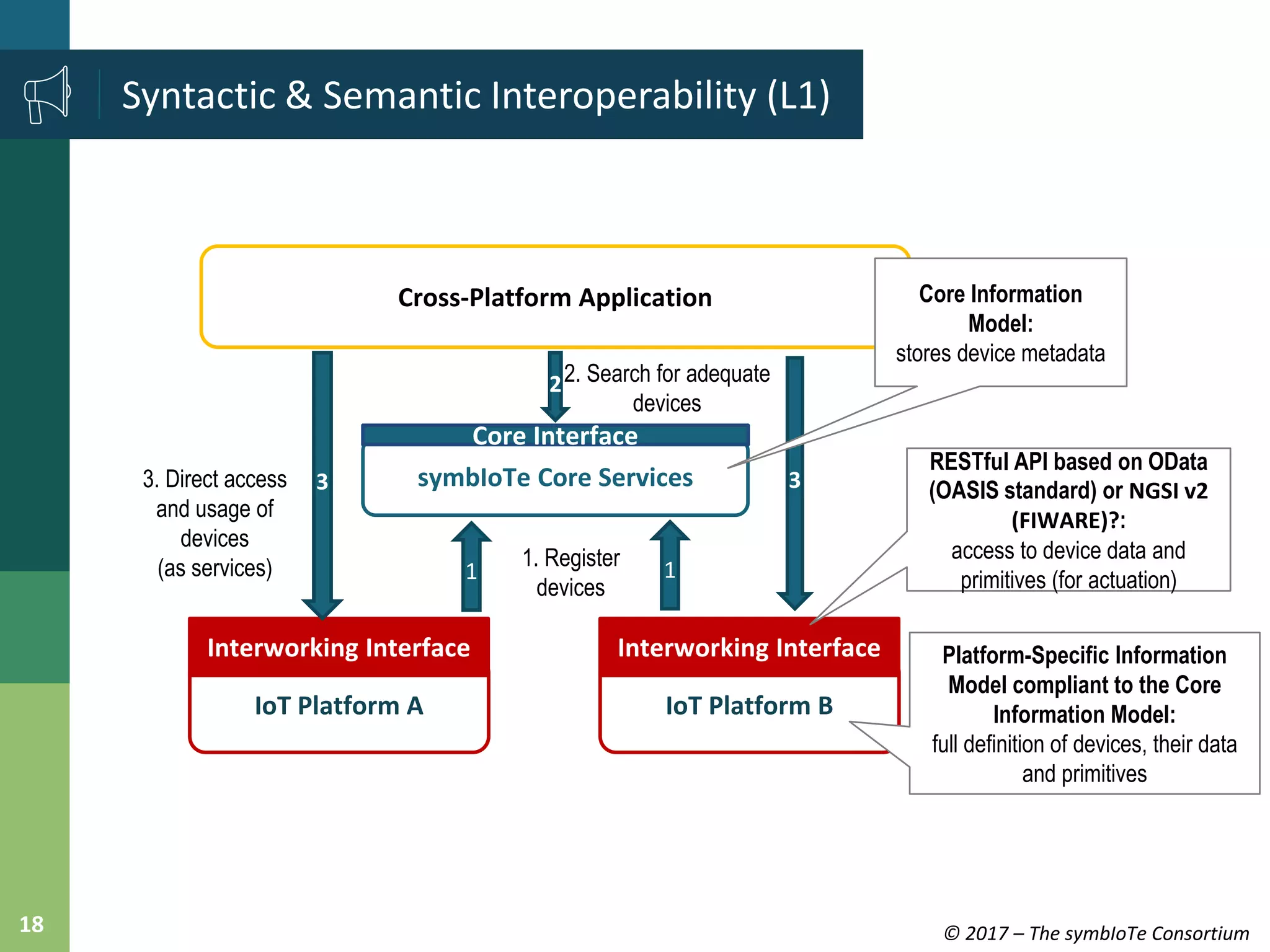 © 2017 – The symbIoTe Consortium18
Syntactic & Semantic Interoperability (L1)
3. Direct access
and usage of
devices
(as services)
symbIoTe Core Services
Cross-Platform Application
IoT Platform A
Interworking Interface
Core Interface
IoT Platform B
Interworking Interface
22. Search for adequate
devices
33
Core Information
Model:
stores device metadata
Platform-Specific Information
Model compliant to the Core
Information Model:
full definition of devices, their data
and primitives
RESTful API based on OData
(OASIS standard) or NGSI v2
(FIWARE)?:
access to device data and
primitives (for actuation)11
1. Register
devices
 