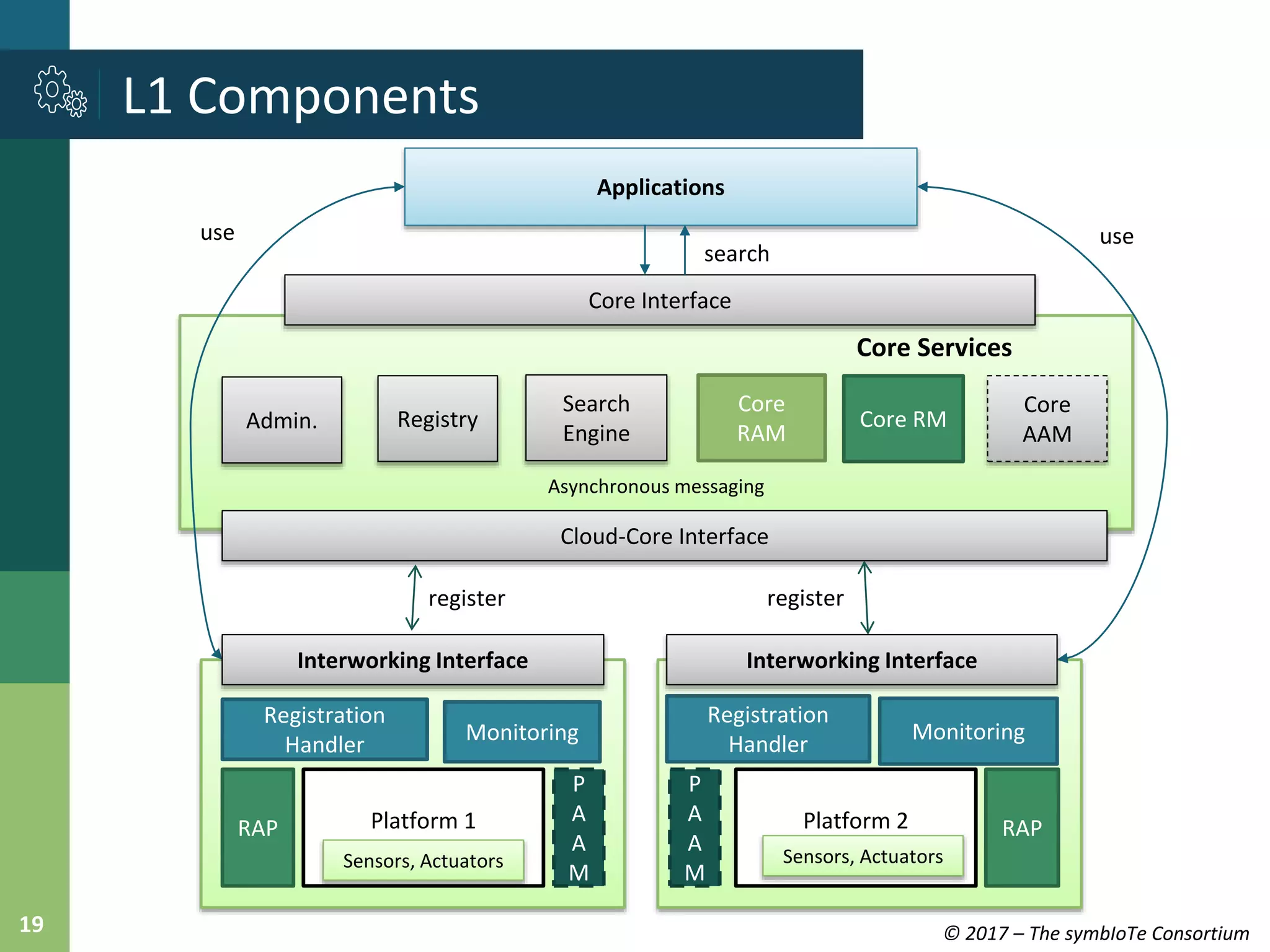 © 2017 – The symbIoTe Consortium19
L1 Components
Asynchronous messaging
Platform 1 Platform 2
Sensors, Actuators
Registration
Handler
Registry
Search
Engine
Core
RAM
Applications
Core Interface
RAP RAP
Admin. Core RM
Cloud-Core Interface
Sensors, Actuators
Interworking Interface
Monitoring
Registration
Handler
Monitoring
P
A
A
M
P
A
A
M
Core
AAM
Interworking Interface
Core Services
search
register
useuse
register
 