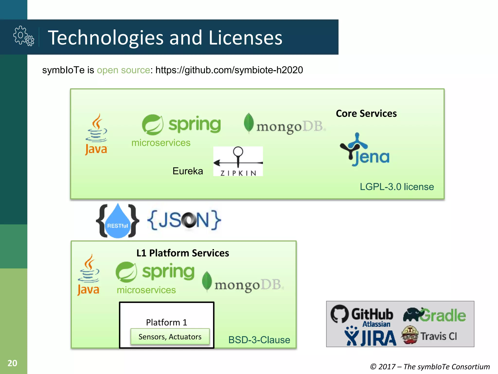 © 2017 – The symbIoTe Consortium20
Technologies and Licenses
Platform 1
Sensors, Actuators
Core Services
symbIoTe is open source: https://github.com/symbiote-h2020
L1 Platform Services
microservices
microservices
Eureka
LGPL-3.0 license
BSD-3-Clause
 