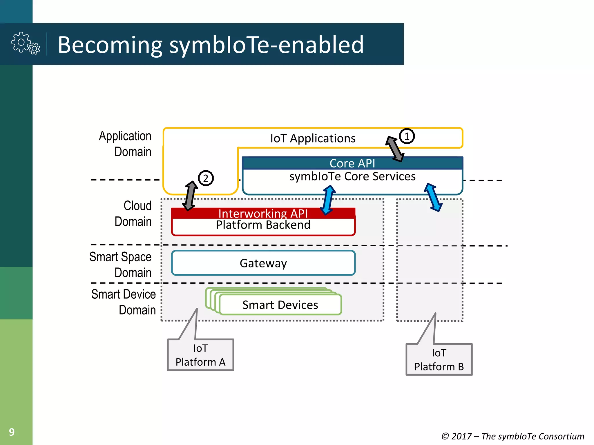 © 2017 – The symbIoTe Consortium9
Becoming symbIoTe-enabled
Application
Domain
Cloud
Domain
Smart Space
Domain
Smart Device
Domain
Gateway
Smart DevicesSmart DevicesSmart DevicesSmart Devices
Platform Backend
Interworking API
IoT
Platform A
symbIoTe Core Services
Core API
IoT
Platform B
IoT Applications 1
2
 
