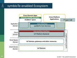 © 2017 – The symbIoTe Consortium17
symbIoTe-enabled Ecosystem
Smart Space
Domain
Smart Device
Domain
symbIoTe Core Service...