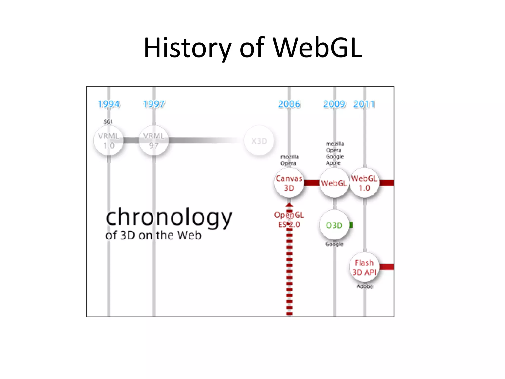 History of WebGL

 