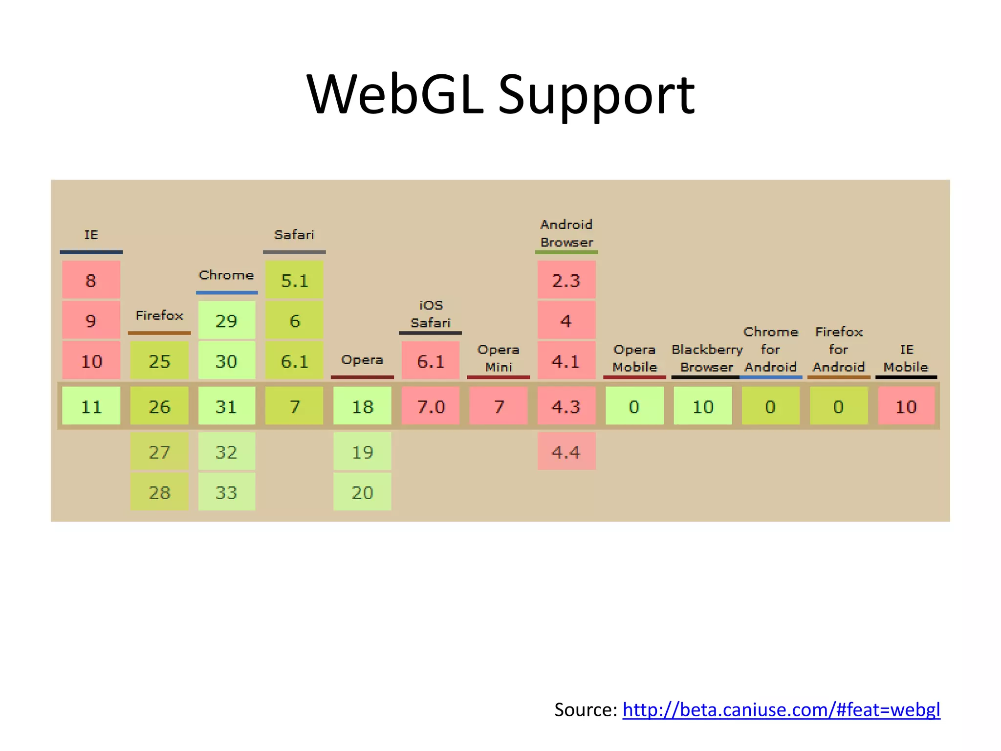WebGL Support

Source: http://beta.caniuse.com/#feat=webgl

 