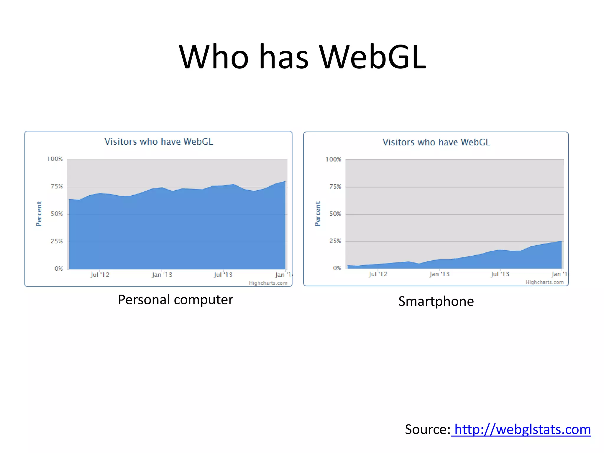 Who has WebGL

Personal computer

Smartphone

Source: http://webglstats.com

 