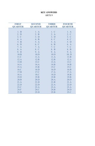 KEY ANSWERS
ARTS 9
FIRST
QUARTER
SECOND
QUARTER
THIRD
QUARTER
FOURTH
QUARTER
1. B
2. D
3. C
4. A
5. B
6. D
7. A
8. A
9. D
10.B
11.C
12.A
13.B
14.A
15.A
16.C
17.B
18.A
19.D
20.B
21.A
22.D
23.C
24.F
25.D
1. A
2. B
3. D
4. B
5. A
6. C
7. A
8. C
9. A
10.D
11.A
12.B
13.C
14.A
15.B
16.D
17.C
18.C
19.B
20.D
21.D
22.D
23.A
24.C
25.D
1. C
2. A
3. D
4. C
5. A
6. B
7. C
8. B
9. A
10.D
11.A
12.B
13.A
14.B
15.C
16.D
17.A
18.D
19.B
20.A
21.B
22.A
23.A
24.B
25.B
1. A
2. C
3. C
4. C
5. D
6. A
7. C
8. B
9. A
10. D
11.B
12.A
13.C
14.B
15.C
16.B
17.A
18.B
19.B
20.D
21.A
22.D
23.A
24.D
25.C
 