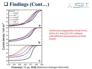  Findings (Cont…)
Performance degradation of (a) Fe-N-C,
(b) Co-N-C and, (c) Cr-N-C catalysts
with different concentrations of H2O2
(inset)
(Reference Hydrogen Electrode)
 