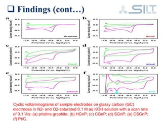  Findings (cont…)
Cyclic voltammograms of sample electrodes on glassy carbon (GC)
electrodes in N2- and O2-saturated 0.1 M aq KOH solution with a scan rate
of 0.1 V/s: (a) pristine graphite; (b) HGnP; (c) CGnP; (d) SGnP; (e) CSGnP;
(f) Pt/C.
 