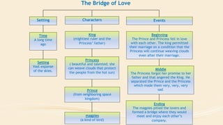 The Bridge of Love
Setting Characters Events
Time
A long time
ago
Setting
Vast expanse
of the skies.
King
(mightiest ruler...