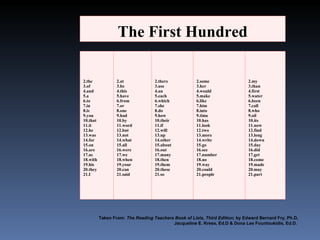 Taken From:  The Reading Teachers Book of Lists, Third Edition ; by Edward Bernard Fry, Ph.D, Jacqueline E. Kress, Ed.D & Dona Lee Fountoukidis, Ed.D.  The First Hundred the  of  and  a  to  in  is  you  that  it  he  was  for  on  are  as  with  his  they  I  at  be  this  have  from  or  one  had  by  word  but  not  what  all  were  we  when  your  can  said  there  use  an  each  which  she  do  how  their  if  will  up  other  about  out  many  then  them  these  so  some  her  would  make  like  him  into  time  has  look  two  more  write  go  see  number  no  way  could  people  my  than  first  water  been  call  who  oil  its  now  find  long  down  day  did  get  come  made  may  part  