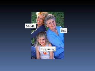 Beginning Middle End 