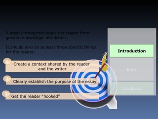 A good introduction leads the reader from general knowledge into details. It should also do at least three specific things for the reader: Create a context shared by the reader  and the writer Clearly establish the purpose of the essay Get the reader “hooked” 1 2 3 Body Conclusion Introduction 