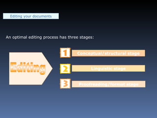 Editing your documents An optimal editing process has three stages:  Conceptual/structural stage Linguistic stage Proofreading/format stage Editing 