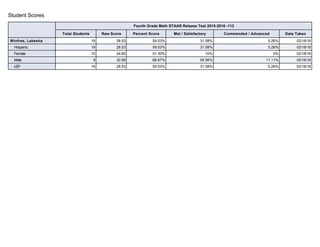 Student Scores
Fourth Grade Math STAAR Release Test 2015-2016 -113
Total Students Raw Score Percent Score Met / Satisfactory Commended / Advanced Date Taken
Winfree, Lakesha 19 28.53 59.53% 31.58% 5.26% 02/18/16
Hispanic 19 28.53 59.53% 31.58% 5.26% 02/18/16
Female 10 24.60 51.30% 10% 0% 02/18/16
Male 9 32.89 68.67% 55.56% 11.11% 02/18/16
LEP 19 28.53 59.53% 31.58% 5.26% 02/18/16
 