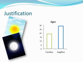 Justification
0
5
10
15
20
25
30
Carolina Anglica
Ages
 