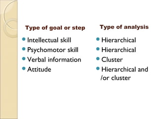 Identifying Subordinate Skills and Entry Behaviors | PPT