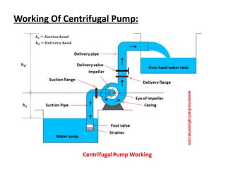 Working Of Centrifugal Pump:
 