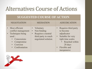 Alternatives Course of Actions
SUGGESTED COURSE OF ACTION
NEGOTIATION MEDIATION ADJUDICATION
• Most efficient
conflict management
• Techniques being
used :
• Concessions
• Compromise
• Coercion
• Confrontation
• Voluntary
• Non binding
• Requires a neutral
third party to reach
negotiated solution
• Requires third party
to become
adjudicator
• Suitable for very
tight time scales
• Reached within
28 days
• Flexible and
inexpensive
 