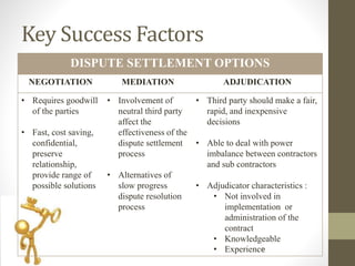 Key Success Factors
DISPUTE SETTLEMENT OPTIONS
NEGOTIATION MEDIATION ADJUDICATION
• Requires goodwill
of the parties
• Fast, cost saving,
confidential,
preserve
relationship,
provide range of
possible solutions
• Involvement of
neutral third party
affect the
effectiveness of the
dispute settlement
process
• Alternatives of
slow progress
dispute resolution
process
• Third party should make a fair,
rapid, and inexpensive
decisions
• Able to deal with power
imbalance between contractors
and sub contractors
• Adjudicator characteristics :
• Not involved in
implementation or
administration of the
contract
• Knowledgeable
• Experience
 