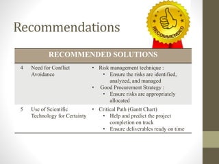 Recommendations
RECOMMENDED SOLUTIONS
4 Need for Conflict
Avoidance
• Risk management technique :
• Ensure the risks are identified,
analyzed, and managed
• Good Procurement Strategy :
• Ensure risks are appropriately
allocated
5 Use of Scientific
Technology for Certainty
• Critical Path (Gantt Chart)
• Help and predict the project
completion on track
• Ensure deliverables ready on time
 