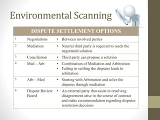 Environmental Scanning
DISPUTE SETTLEMENT OPTIONS
1 Negotiations • Between involved parties
2 Mediation • Neutral third party is required to reach the
negotiated solution
3 Conciliation • Third party can propose a solution
4 Med – Arb • Combination of Mediation and Arbitration
• Failing in settling the disputes leads to
arbitration
5 Arb – Med • Starting with Arbitration and solve the
disputes through mediation
6 Dispute Review
Board
• An external party that assist in resolving
disagreement arise in the course of contract
and make recommendation regarding disputes
resolution decisions
 