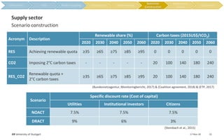 17-Nov-18IER University of Stuttgart 15
Scenario construction
Supply sector
(Bundesnetzagentur, Monitoringbericht, 2017) & (Coalition agreement, 2018) & (ETP, 2017)
(Steinbach et al., 2015)
Acronym Description
Renewable share (%) Carbon taxes (2015US$/tCO2)
2020 2030 2040 2050 2060 2020 2030 2040 2050 2060
RES Achieving renewable quota ≥35 ≥65 ≥75 ≥85 ≥95 0 0 0 0 0
CO2 Imposing 2°C carbon taxes - - - - - 20 100 140 180 240
RES_CO2
Renewable quota +
2°C carbon taxes
≥35 ≥65 ≥75 ≥85 ≥95 20 100 140 180 240
Scenario
Specific discount rate (Cost of capital)
Utilities Institutional investors Citizens
NOACT 7.5% 7.5% 7.5%
DRACT 9% 6% 3%
Scenarios
Construction
 