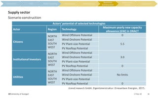 17-Nov-18IER University of Stuttgart 16
Scenario construction
Supply sector
(trend:research GmbH, Eigentümerstruktur: Erneuerbare Energien, 2017)
Actors’ potential of selected technologies
Actor Region Technology
Maximum yearly new capacity
allowance (GW) in DRACT
Citizens
NORTH
EAST
SOUTH
WEST
Wind Offshore Potential 0
Wind Onshore Potential
5.5PV Plant-size Potential
PV Rooftop Potential
Institutional Investors
NORTH
EAST
SOUTH
WEST
Wind Offshore Potential
3.0Wind Onshore Potential
PV Plant-size Potential
PV Rooftop Potential 0
Utilities
NORTH
EAST
SOUTH
WEST
Wind Offshore Potential
No limitsWind Onshore Potential
PV Plant-size Potential
PV Rooftop Potential 0
Scenarios
Construction
 