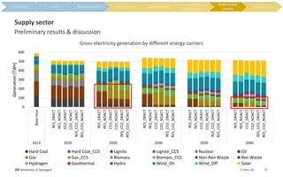 17-Nov-18IER University of Stuttgart 17
Preliminary results & discussion
Supply sector
Gross electricity generation by different energy carriers
0
100
200
300
400
500
600
Base-Year
RES_DRACT
RES_NOACT
CO2_DRACT
CO2_NOACT
RES_CO2_DRACT
RES_CO2_NOACT
RES_DRACT
RES_NOACT
CO2_DRACT
CO2_NOACT
RES_CO2_DRACT
RES_CO2_NOACT
RES_DRACT
RES_NOACT
CO2_DRACT
CO2_NOACT
RES_CO2_DRACT
RES_CO2_NOACT
RES_DRACT
RES_NOACT
CO2_DRACT
CO2_NOACT
RES_CO2_DRACT
RES_CO2_NOACT
RES_DRACT
RES_NOACT
CO2_DRACT
CO2_NOACT
RES_CO2_DRACT
RES_CO2_NOACT
2013 2020 2030 2040 2050 2060
Generation[TWh]
Hard Coal Hard Coal_CCS Lignite Lignite_CCS Nuclear Oil
Gas Gas_CCS Biomass Biomass_CCS Non-Ren Waste Ren Waste
Hydrogen Geothermal Hydro Wind_On Wind_Off Solar
Preliminary
results
 