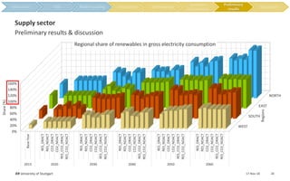 WEST
SOUTH
EAST
NORTH
0%
20%
40%
60%
80%
100%
120%
140%
160%
Base-Year
RES_DRACT
RES_NOACT
CO2_DRACT
CO2_NOACT
RES_CO2_DRACT
RES_CO2_NOACT
RES_DRACT
RES_NOACT
CO2_DRACT
CO2_NOACT
RES_CO2_DRACT
RES_CO2_NOACT
RES_DRACT
RES_NOACT
CO2_DRACT
CO2_NOACT
RES_CO2_DRACT
RES_CO2_NOACT
RES_DRACT
RES_NOACT
CO2_DRACT
CO2_NOACT
RES_CO2_DRACT
RES_CO2_NOACT
RES_DRACT
RES_NOACT
CO2_DRACT
CO2_NOACT
RES_CO2_DRACT
RES_CO2_NOACT
2013 2020 2030 2040 2050 2060
Regions
Share[%]
17-Nov-18IER University of Stuttgart 20
Preliminary results & discussion
Supply sector
Regional share of renewables in gross electricity consumption
Preliminary
results
 