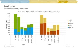 0
200
400
600
800
1000
1200
1400
1600
1800
2000
RES_DRACT
RES_NOACT
CO2_DRACT
CO2_NOACT
RES_CO2_DRACT
RES_CO2_NOACT
RES_DRACT
RES_NOACT
CO2_DRACT
CO2_NOACT
RES_CO2_DRACT
RES_CO2_NOACT
Export Import
Exchange[TWh]
WEST
SOUTH
EAST
NORTH
17-Nov-18IER University of Stuttgart 21
Preliminary results & discussion
Supply sector
Cumulative (2020 – 2060) net electricity exchange between regions
Preliminary
results
 