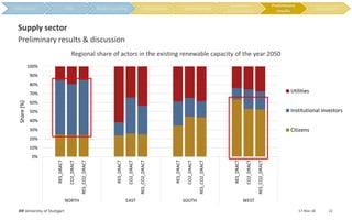 0%
10%
20%
30%
40%
50%
60%
70%
80%
90%
100%
RES_DRACT
CO2_DRACT
RES_CO2_DRACT
RES_DRACT
CO2_DRACT
RES_CO2_DRACT
RES_DRACT
CO2_DRACT
RES_CO2_DRACT
RES_DRACT
CO2_DRACT
RES_CO2_DRACT
NORTH EAST SOUTH WEST
Share[%]
Utilities
Institutional investors
Citizens
17-Nov-18IER University of Stuttgart 22
Preliminary results & discussion
Supply sector
Regional share of actors in the existing renewable capacity of the year 2050
Preliminary
results
 
