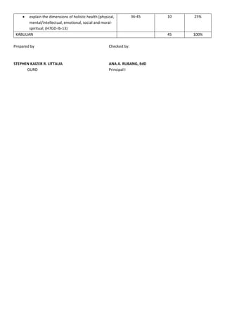  explain the dimensions of holistic health (physical,
mental/intellectual, emotional, social and moral-
spiritual; (H7GD-Ib-13)
36-45 10 25%
KABUUAN 45 100%
Prepared by Checked by:
STEPHEN KAIZER R. LITTAUA ANA A. RUBANG, EdD
GURO Principal I
 
