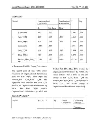 MAGNT Research Report (ISSN. 1444-8939) Vol.2 (5). PP: 199-133
(DOI: dx.doi.org/14.9831/1444-8939.2014/2-5/MAGNT.23)
The second part of final table shows
prediction of Organizational Performance
from the Soft TQM, Hard TQM and
Product_Soft TQM_Hard TQM. The
regression result indicates that Soft TQM
predicts the Organizational Performance by
0.656. The Hard TQM predicts
Organizational Performance by 0.913 and
Product_Soft TQM_Hard TQM predicts the
Organizational Performance by -0.130. The
values indicate that if there is one unit
change in Soft TQM, Hard TQM and
Product_Soft TQM_Hard TQM then there is
0.656, 0.913 and -0.130 change in
Organizational Performance respectively.
Excluded Variablesa
Model Beta In T Sig. Partial
Correlation
Collinearity
Statistics
Tolerance
Coefficientsa
Model Unstandardized
Coefficients
Standardized
Coefficients
T Sig.
B Std. Error Beta
1
(Constant) .667 .220 3.032 .003
Soft_TQM .263 .065 .255 4.063 .000
Hard_TQM .524 .071 .462 7.358 .000
2
(Constant) -.428 .477 -.896 .371
Soft_TQM .656 .165 .637 3.964 .000
Hard_TQM .913 .167 .805 5.479 .000
Product_Hard_Soft_T
QM
-.130 .050 -.648 -2.576 .011
a. Dependent Variable: Organ_Performance
 