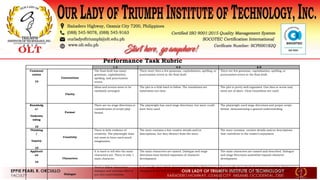 Performance Task Rubric
1-3 4-5 6-9
Communi
cation
10
Conventions
The final draft has many
grammar, capitalization,
spelling, and punctuation
errors.
There more then a few grammar, capitalization, spelling, or
punctuation errors in the final draft.
There are few grammar, capitalization, spelling, or
punctuation errors in the final draft.
Clarity
Ideas and scenes seem to be
randomly arranged.
The plot is a little hard to follow. The transitions are
sometimes not clear.
The plot is pretty well organized. One idea or scene may
seem out of place. Clear transitions are used.
Knowledg
e/
Understa
nding
10
Format
There are no stage directions or
consideration of script/play
format.
The playwright has used stage directions, but more could
have been used.
The playwright used stage directions and proper script
format, demonstrating a general understanding.
Thinking
/
Inquiry
10
Creativity
There is little evidence of
creativity. The playwright does
not seem to have used much
imagination.
The story contains a few creative details and/or
descriptions, but they distract from the story.
The story contains creative details and/or descriptions
that contribute to the reader's enjoyment
Applicati
on
10
Characters
It is hard to tell who the main
characters are. There is only 1
main character.
The main characters are named. Dialogue and stage
directions have limited expansion of character
development.
The main characters are named and described. Dialogue
and stage directions somewhat expand character
development.
Dialogue
Hard to follow characters'
dialogue and minimal effort is
put into conversations.
It is usually clear which character is speaking. Dialogue is
choppy and not well developed.
It is usually clear which character is speaking. Dialogue is
well developed, but could be more varied in structure.
 