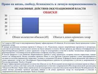 За I квартал 2019 года в оккупированном Крыму зафиксировано 45 обысков, 36 из которых были проведены в домах
крымских тата...