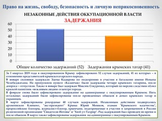 За I квартал 2019 года в оккупированном Крыму зафиксировано 52 случая задержаний, 41 из которых – в
отношении представител...