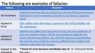 The following are examples of fallacies:
Fallacy Situation
Ad hominem
Politician A will say that you should not vote the Politician B because
Politician B is not trustworthy as he/she is not fluent in speaking
Hindi.
Appeal to
force
The robber who threatens a person's life will probably win
the argument.
Appeal to
emotions
Suppose you failed your last exam but you ask your professor to
give you another chance. When your professor asked for the
reason behind your failure, you said him that your grandmother
has passed away suddenly, and you suffered from a major viral
infection right after her funeral.
Appeal to the “I know it’s true because everybody says so” or “everyone thinks
 