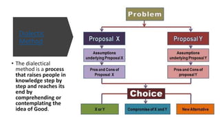 Dialectic
Method
• The dialectical
method is a process
that raises people in
knowledge step by
step and reaches its
end by
comprehending or
contemplating the
idea of ​​Good.
 