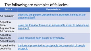 The following are examples of fallacies:
Fallacy Characteristics
Ad hominem
attacking the person presenting the argument instead of the
argument itself.
Appeal to
force/
Argumentum
Ad Baculum
using the threat of force or an undesirable event to advance an
argument.
Appeal to
emotions/
Appeal to pity
using emotions such as pity or sympathy.
Appeal to the
popularity
the idea is presented as acceptable because a lot of people
accept it.
 