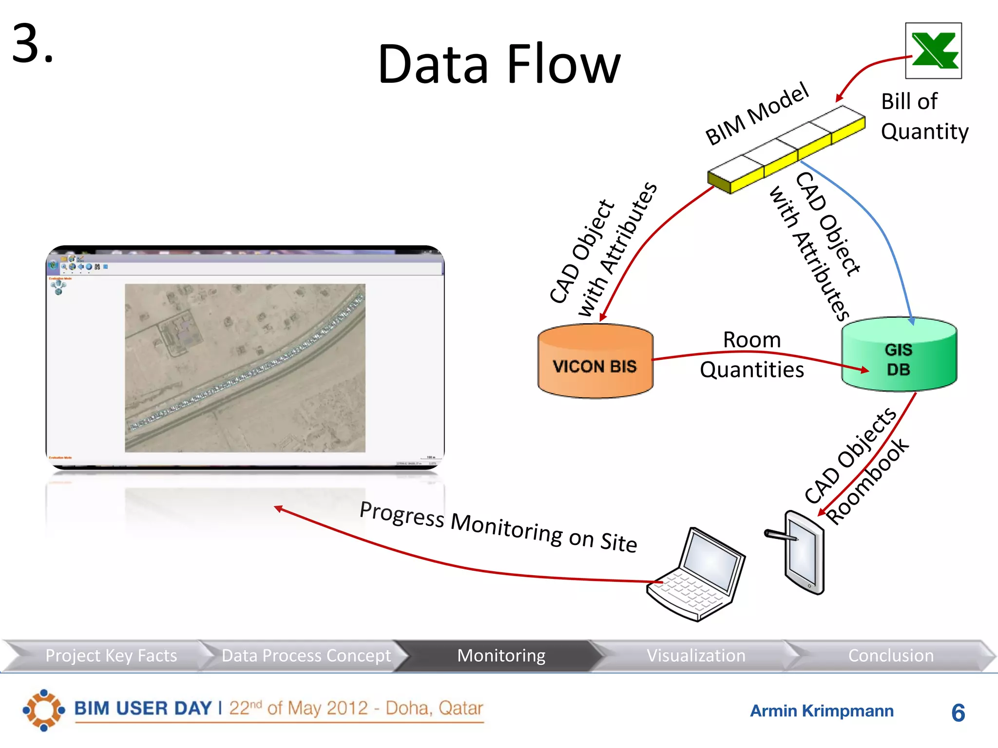 3.

Data Flow

Bill of
Quantity

Room
Quantities

Project Key Facts

Data Process Concept

Monitoring

Visualization

Conclusion
Armin Krimpmann

6

 