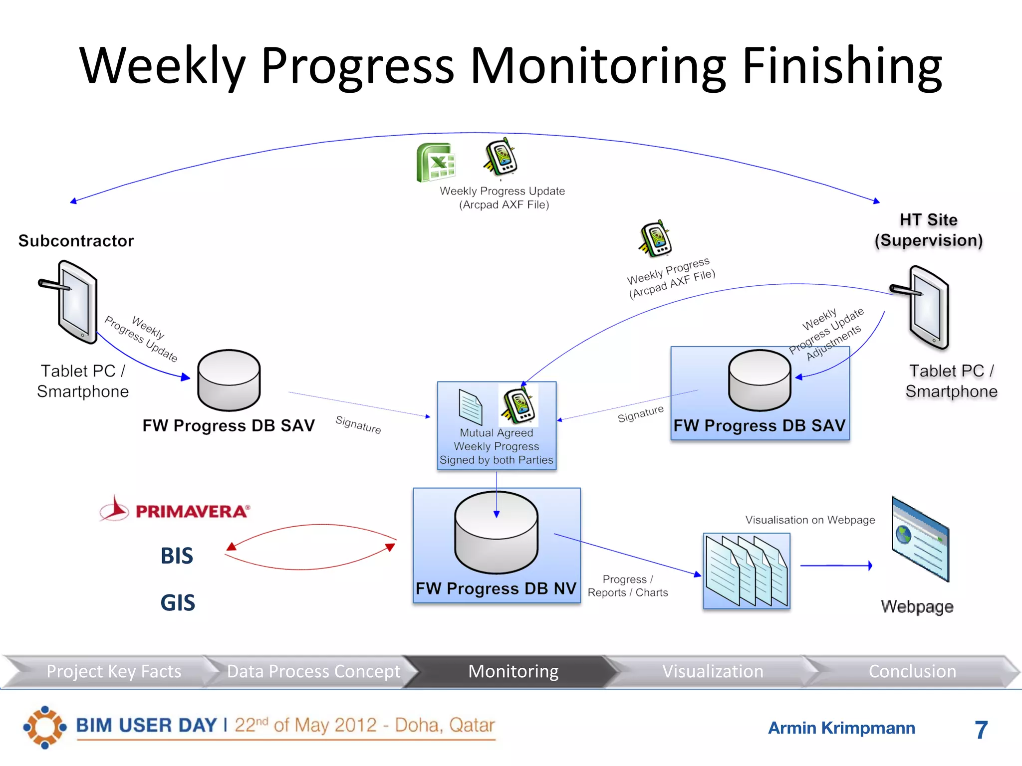 Weekly Progress Monitoring Finishing

BIS
GIS
Project Key Facts

Data Process Concept

Monitoring

Visualization

Conclusion
Armin Krimpmann

7

 