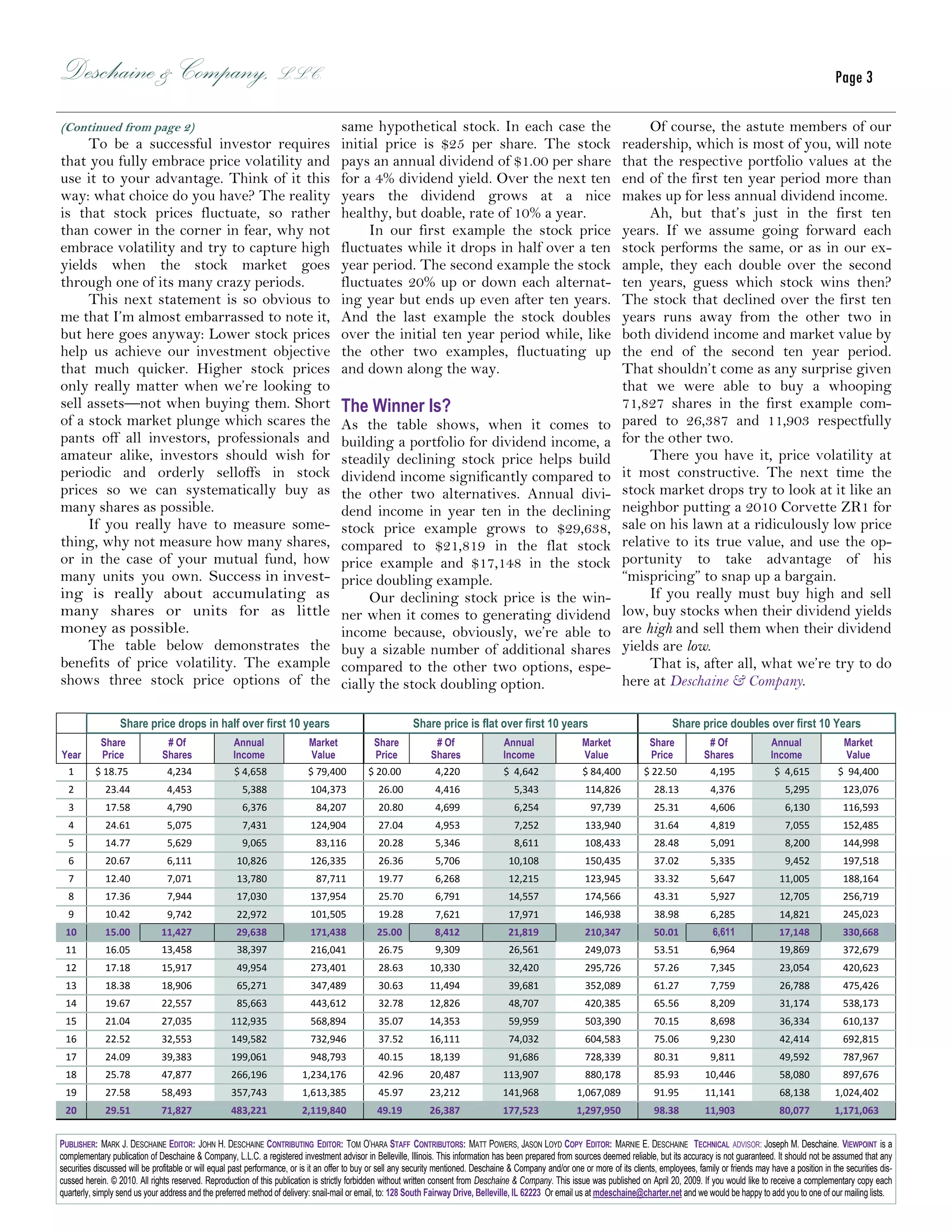Deschaine & Company, L.L.C.                                                                                                                                                                                                                  Page 3

(Continued from page 2)                                                               same hypothetical stock. In each case the                                                  Of course, the astute members of our
     To be a successful investor requires                                             initial price is $25 per share. The stock                                             readership, which is most of you, will note
that you fully embrace price volatility and                                           pays an annual dividend of $1.00 per share                                            that the respective portfolio values at the
use it to your advantage. Think of it this                                            for a 4% dividend yield. Over the next ten                                            end of the first ten year period more than
way: what choice do you have? The reality                                             years the dividend grows at a nice                                                    makes up for less annual dividend income.
is that stock prices fluctuate, so rather                                             healthy, but doable, rate of 10% a year.                                                   Ah, but that’s just in the first ten
than cower in the corner in fear, why not                                                  In our first example the stock price                                             years. If we assume going forward each
embrace volatility and try to capture high                                            fluctuates while it drops in half over a ten                                          stock performs the same, or as in our ex-
yields when the stock market goes                                                     year period. The second example the stock                                             ample, they each double over the second
through one of its many crazy periods.                                                fluctuates 20% up or down each alternat-                                              ten years, guess which stock wins then?
     This next statement is so obvious to                                             ing year but ends up even after ten years.                                            The stock that declined over the first ten
me that I’m almost embarrassed to note it,                                            And the last example the stock doubles                                                years runs away from the other two in
but here goes anyway: Lower stock prices                                              over the initial ten year period while, like                                          both dividend income and market value by
help us achieve our investment objective                                              the other two examples, fluctuating up                                                the end of the second ten year period.
that much quicker. Higher stock prices                                                and down along the way.                                                               That shouldn’t come as any surprise given
only really matter when we’re looking to                                                                                                                                    that we were able to buy a whooping
sell assets—not when buying them. Short                                               The Winner Is?                                                                        71,827 shares in the first example com-
of a stock market plunge which scares the                                             As the table shows, when it comes to                                                  pared to 26,387 and 11,903 respectfully
pants off all investors, professionals and                                            building a portfolio for dividend income, a                                           for the other two.  
amateur alike, investors should wish for                                              steadily declining stock price helps build                                                 There you have it, price volatility at
periodic and orderly selloffs in stock                                                dividend income significantly compared to                                             it most constructive. The next time the
prices so we can systematically buy as                                                the other two alternatives. Annual divi-                                              stock market drops try to look at it like an
many shares as possible.                                                              dend income in year ten in the declining                                              neighbor putting a 2010 Corvette ZR1 for
     If you really have to measure some-                                              stock price example grows to $29,638,                                                 sale on his lawn at a ridiculously low price
thing, why not measure how many shares,                                               compared to $21,819 in the flat stock                                                 relative to its true value, and use the op-
or in the case of your mutual fund, how                                               price example and $17,148 in the stock                                                portunity to take advantage of his
many units you own. Success in invest-                                                price doubling example.                                                               “mispricing” to snap up a bargain.
ing is really about accumulating as                                                        Our declining stock price is the win-                                                 If you really must buy high and sell
many shares or units for as little                                                    ner when it comes to generating dividend                                              low, buy stocks when their dividend yields
money as possible.                                                                    income because, obviously, we’re able to                                              are high and sell them when their dividend
     The table below demonstrates the                                                 buy a sizable number of additional shares                                             yields are low.
benefits of price volatility. The example                                             compared to the other two options, espe-                                                   That is, after all, what we’re try to do
shows three stock price options of the                                                cially the stock doubling option.                                                     here at Deschaine & Company.

                  Share price drops in half over first 10 years                                              Share price is flat over first 10 years                                       Share price doubles over first 10 Years
            Share               # Of                 Annual                 Market              Share             # Of                 Annual                   Market              Share             # Of               Annual                 Market
Year        Price              Shares                Income                 Value               Price            Shares                Income                   Value               Price            Shares              Income                 Value
  1        $ 18.75                4,234              $ 4,658                $ 79,400          $ 20.00              4,220                $  4,642                $ 84,400           $ 22.50             4,195               $  4,615           $  94,400 
  2            23.44              4,453                5,388                104,373                26.00           4,416                   5,343                114,826                28.13           4,376                  5,295            123,076  
  3            17.58              4,790                6,376                  84,207               20.80           4,699                   6,254                  97,739               25.31           4,606                  6,130            116,593  
  4            24.61              5,075                7,431                  124,904              27.04           4,953                   7,252                133,940                31.64           4,819                  7,055            152,485  
  5            14.77              5,629                9,065                   83,116              20.28           5,346                   8,611                 108,433               28.48           5,091                  8,200            144,998  
  6            20.67             6,111                10,826                  126,335              26.36           5,706                 10,108                  150,435               37.02           5,335                  9,452            197,518  
  7            12.40              7,071               13,780                     87,711            19.77           6,268                 12,215                  123,945               33.32           5,647                11,005             188,164  
  8            17.36              7,944               17,030                  137,954              25.70           6,791                 14,557                  174,566               43.31           5,927                12,705             256,719  
  9            10.42             9,742                22,972                  101,505              19.28           7,621                 17,971                 146,938                38.98           6,285                14,821             245,023  
 10            15.00           11,427                 29,638                  171,438             25.00            8,412                 21,819                 210,347                50.01            6,611               17,148             330,668  
 11            16.05           13,458                 38,397                  216,041              26.75           9,309                 26,561                  249,073               53.51           6,964                19,869             372,679  
 12            17.18           15,917                 49,954                  273,401              28.63         10,330                  32,420                   295,726              57.26           7,345                23,054             420,623  
 13            18.38           18,906                 65,271                  347,489              30.63         11,494                  39,681                 352,089                61.27           7,759                26,788             475,426  
 14            19.67           22,557                 85,663                  443,612              32.78         12,826                  48,707                  420,385               65.56           8,209                31,174             538,173  
 15            21.04           27,035                112,935                  568,894              35.07         14,353                  59,959                 503,390                70.15           8,698                36,334             610,137  
 16            22.52           32,553               149,582                   732,946              37.52         16,111                  74,032                 604,583                75.06           9,230                42,414             692,815  
 17            24.09            39,383              199,061                   948,793              40.15         18,139                  91,686                 728,339                80.31           9,811                49,592             787,967  
 18            25.78           47,877               266,196                1,234,176               42.96         20,487                113,907                  880,178                85.93         10,446                 58,080             897,676  
 19            27.58           58,493               357,743                1,613,385               45.97         23,212                 141,968               1,067,089                91.95         11,141                 68,138           1,024,402  
 20            29.51           71,827               483,221                2,119,840              49.19          26,387                177,523                1,297,950                98.38         11,903                 80,077           1,171,063  


PUBLISHER: MARK J. DESCHAINE EDITOR: JOHN H. DESCHAINE CONTRIBUTING EDITOR: TOM O’HARA STAFF CONTRIBUTORS: MATT POWERS, JASON LOYD COPY EDITOR: MARNIE E. DESCHAINE TECHNICAL ADVISOR: Joseph M. Deschaine. VIEWPOINT is a
complementary publication of Deschaine & Company, L.L.C. a registered investment advisor in Belleville, Illinois. This information has been prepared from sources deemed reliable, but its accuracy is not guaranteed. It should not be assumed that any
securities discussed will be profitable or will equal past performance, or is it an offer to buy or sell any security mentioned. Deschaine & Company and/or one or more of its clients, employees, family or friends may have a position in the securities dis-
cussed herein. © 2010. All rights reserved. Reproduction of this publication is strictly forbidden without written consent from Deschaine & Company. This issue was published on April 20, 2009. If you would like to receive a complementary copy each
quarterly, simply send us your address and the preferred method of delivery: snail-mail or email, to: 128 South Fairway Drive, Belleville, IL 62223 Or email us at mdeschaine@charter.net and we would be happy to add you to one of our mailing lists.
 